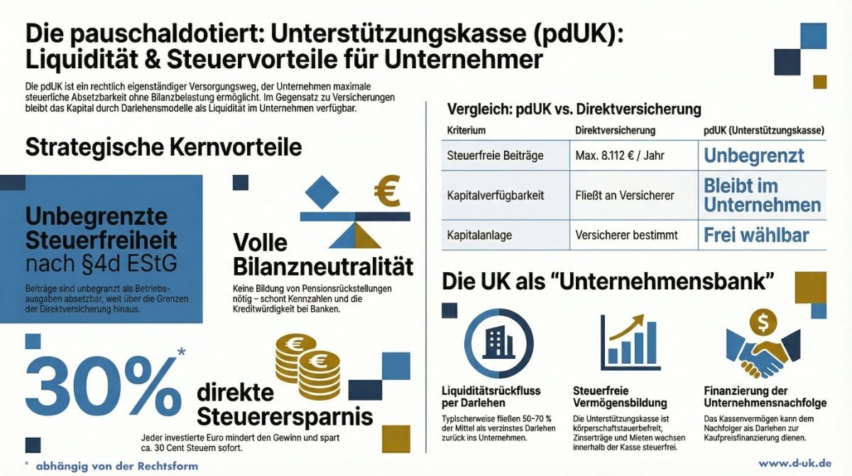 Infografik pdUK Unterstützungskasse: Steuervorteile, Liquidität und Vergleich zur Direktversicherung für Unternehmer