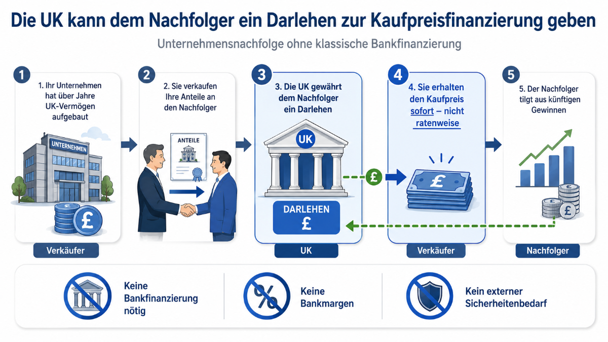 Nachfolge über die UK finanzieren